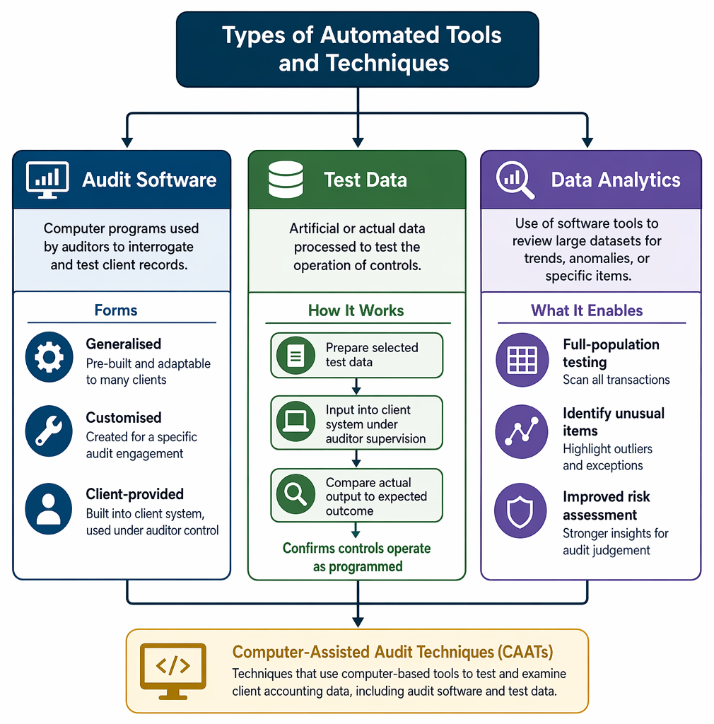 PastPaperHero | Automated tools and techniques - Use of ATTs including ...