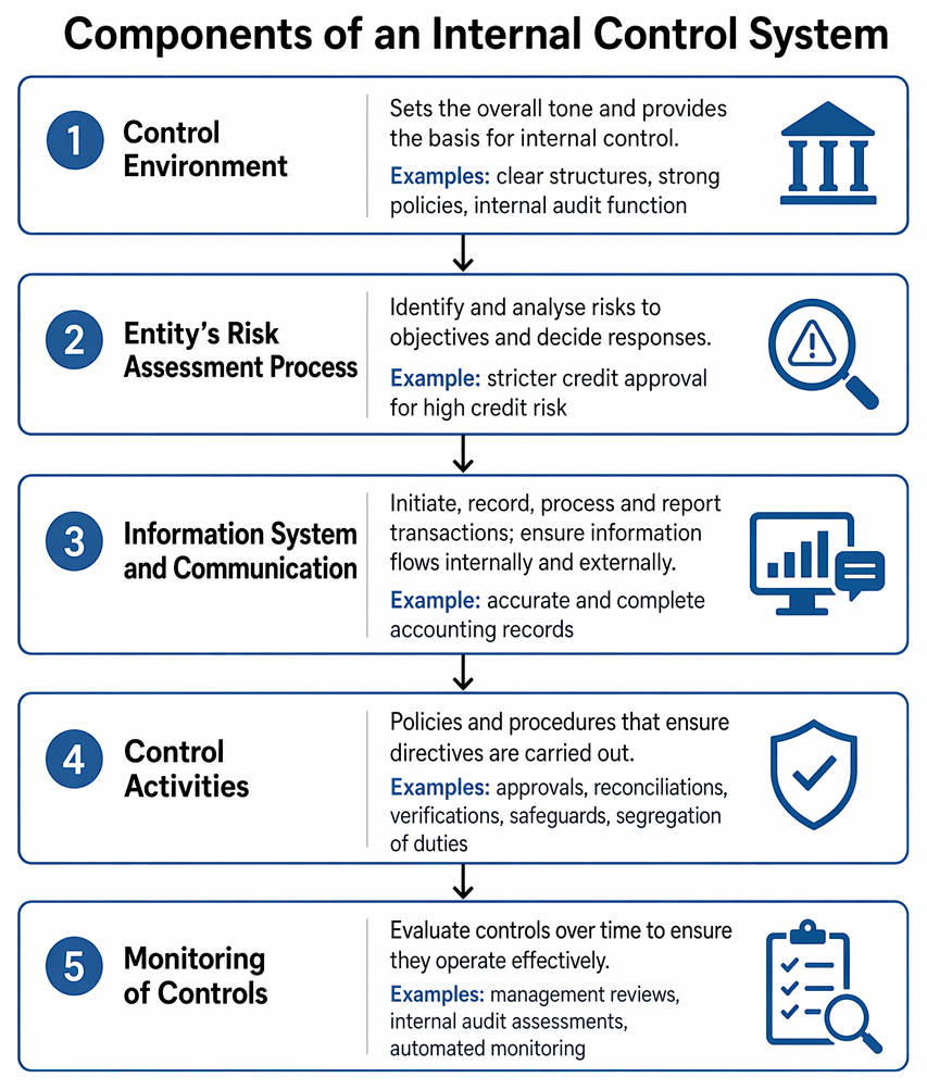 Normal Internal Control Risks PastPaperHero | General principles of internal control - Components of ...