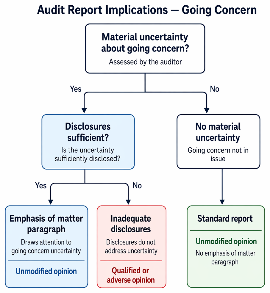 PastPaperHero | Going concern - Definition and significance