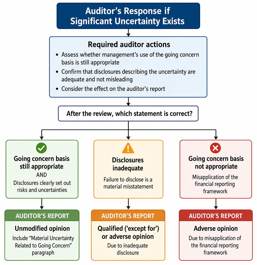 Going concern review process from identifying indicators to targeted procedures, disclosure evaluation, and reporting conclusions.