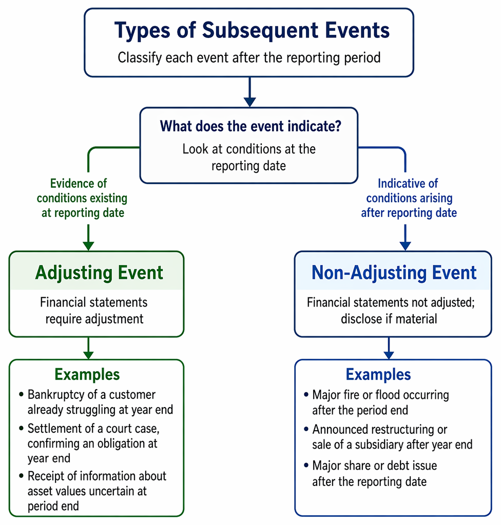 Subsequent events review procedures from the reporting date to the auditor’s report date, including inquiries, document review, analytical review, written representations, and event evaluation.