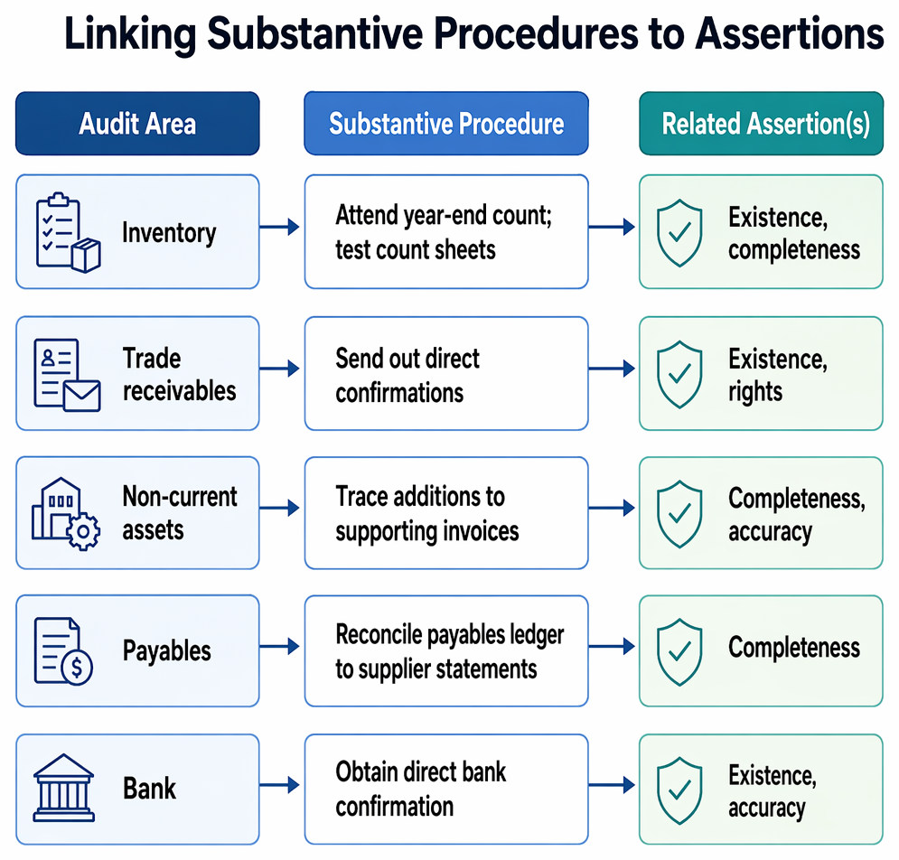 Financial statement assertions linked to substantive procedures for existence, completeness, valuation, rights and obligations, and accuracy.