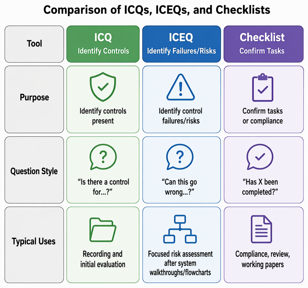 Internal control evaluation tool selection linking objectives to ICQs, ICEQs, and checklists, with typical applications and question formats.
