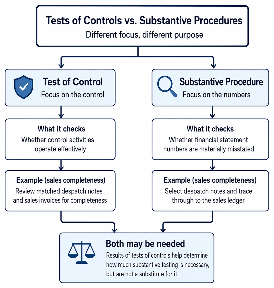 PastPaperHero | Tests of controls - Purpose of tests of controls