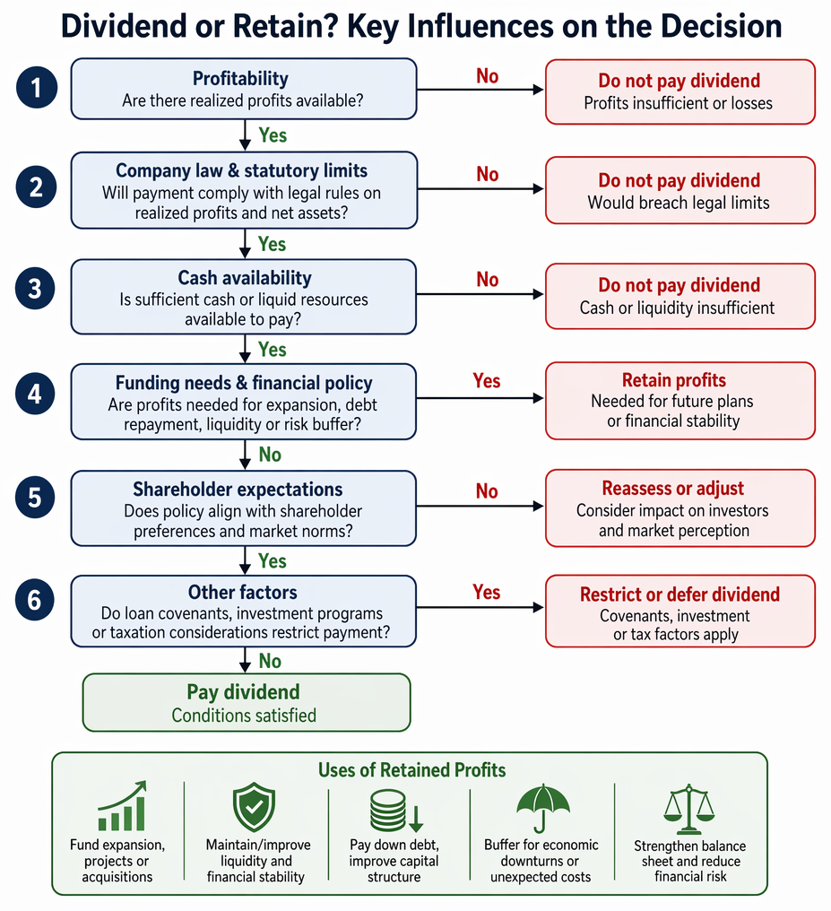 Dividend declaration conditions covering distributable profits, net asset maintenance, loan covenants, liquidity, board documentation, and shareholder communication.