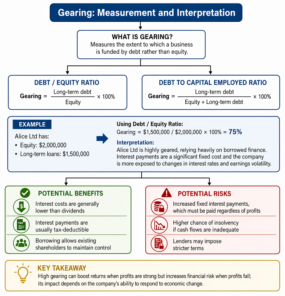 Gearing analysis using debt-to-equity and debt-to-capital-employed ratios, linking ratio levels to debt reliance, equity reliance, and financial risk.