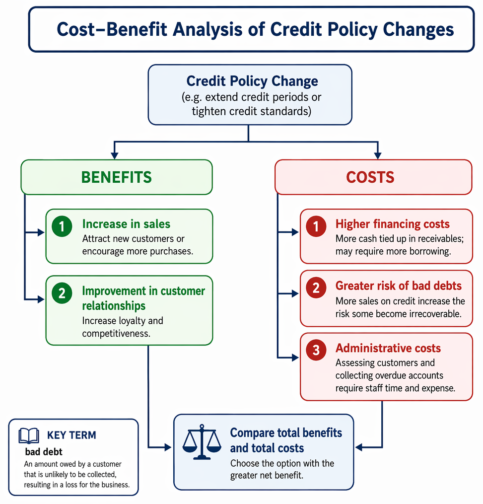 Credit policy components, objectives, effects of relaxing terms, and methods for assessing customer creditworthiness.
