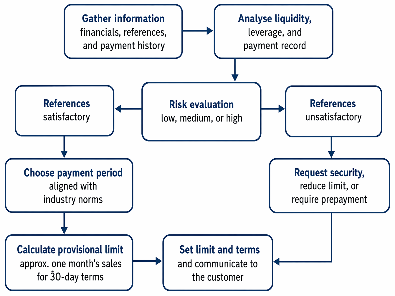 Customer credit assessment from financial information and payment history to risk grading, payment terms, credit limits, and security or prepayment decisions.