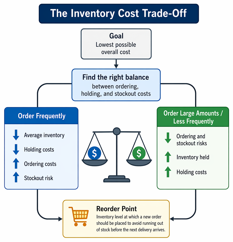 Inventory control using the EOQ model, reorder point, safety stock, total cost evaluation, and monitoring of stockouts and service level.