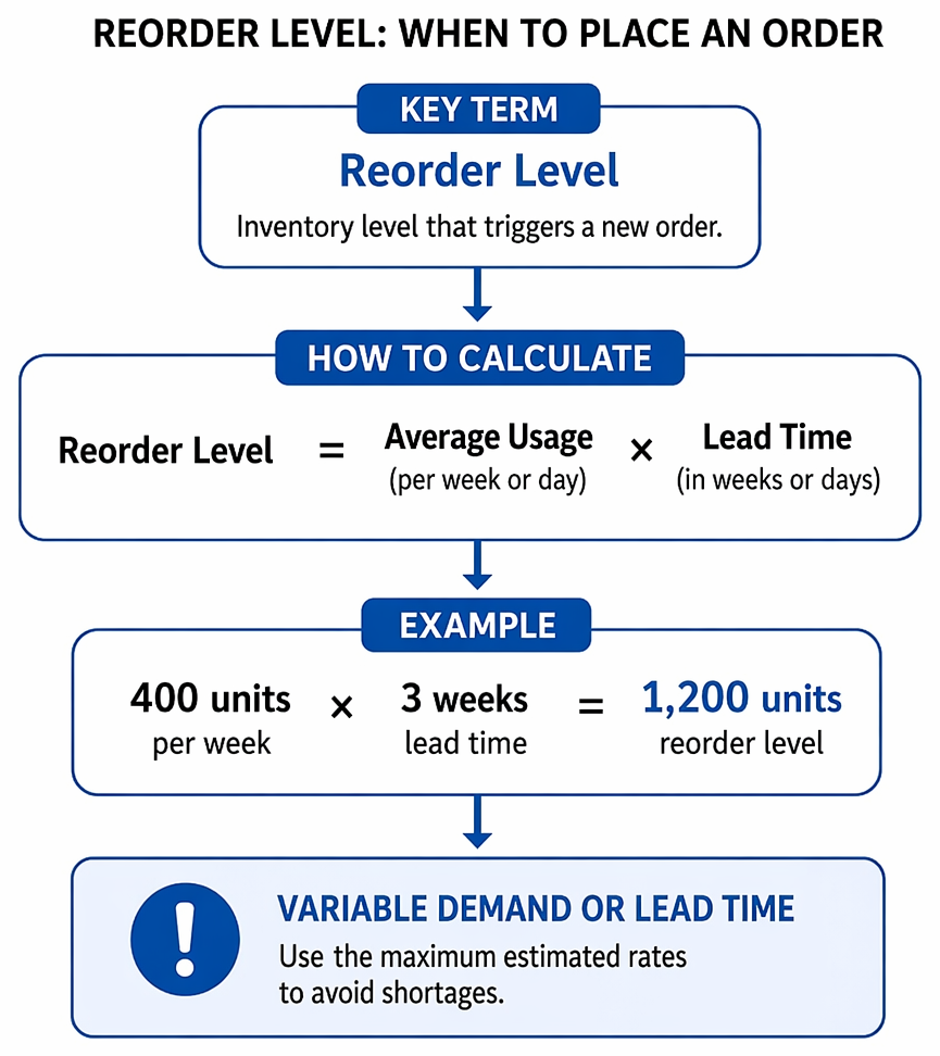 Economic order quantity decision process linking cost minimization, required inputs, core assumptions, practical validity, and integration with reorder level, safety stock, and adaptations.