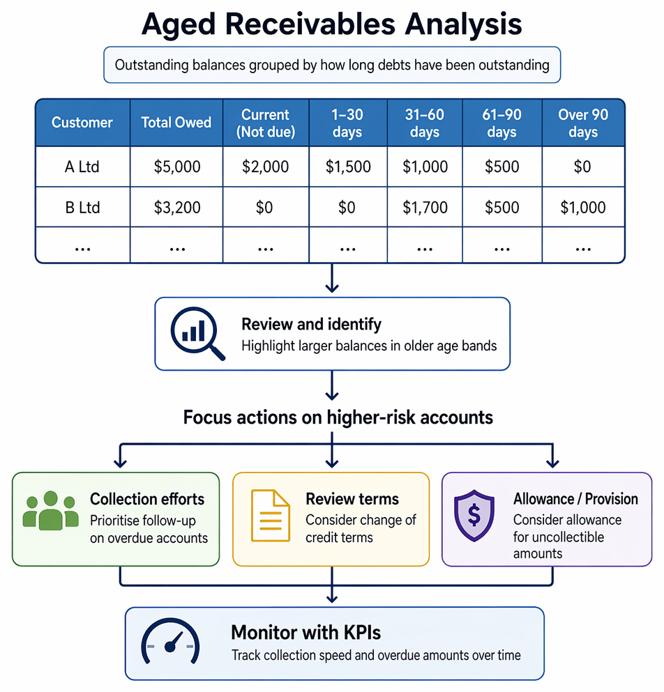 Customer balance assessment leading to irrecoverable debt write-off, specific allowance, or general allowance, with effects on profit and receivables balances.