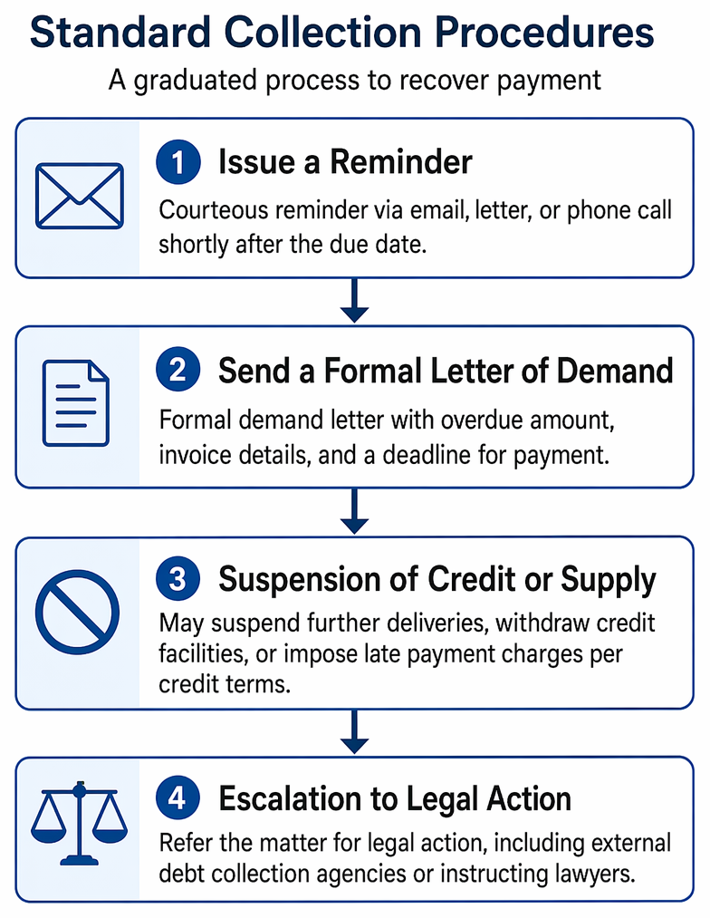 Disputed overdue receivable resolution process from record review and evidence sharing to settlement, mediation, or legal escalation.