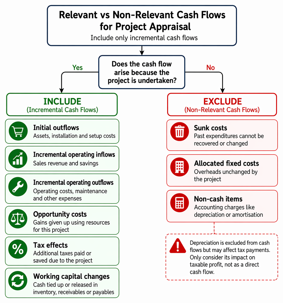Relevant cash flow selection in project appraisal, testing future cash movements and treatments for opportunity cost, working capital, tax, overheads, and residual value.