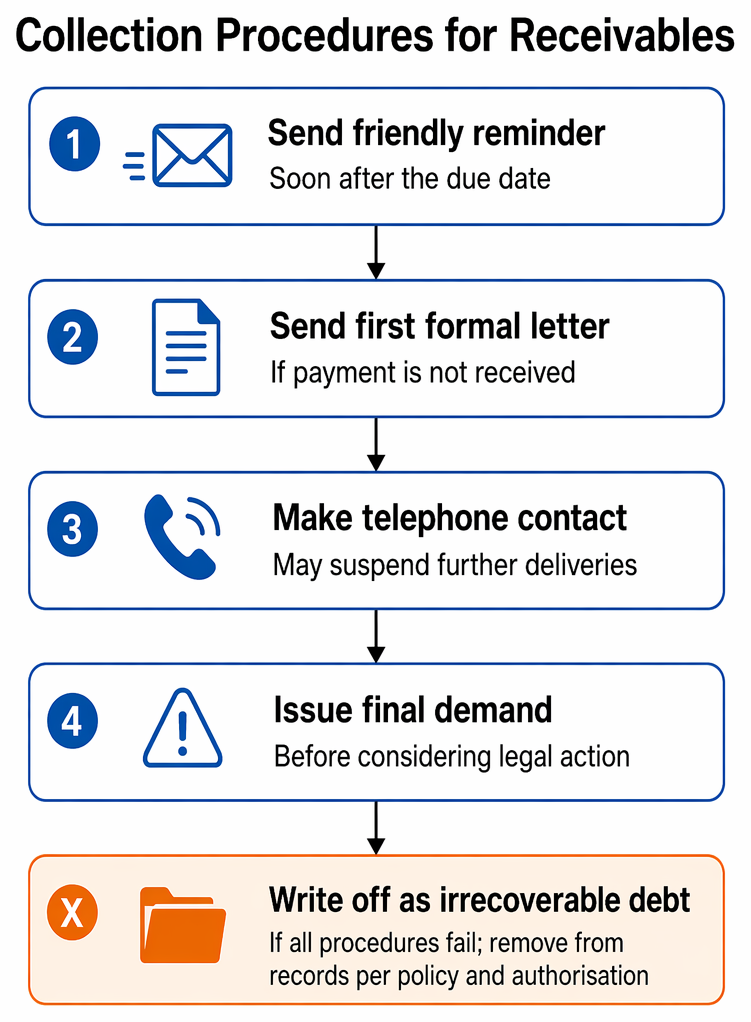 Customer credit control process from credit application and creditworthiness assessment to limit setting, aged receivables monitoring, policy holds, and policy review.