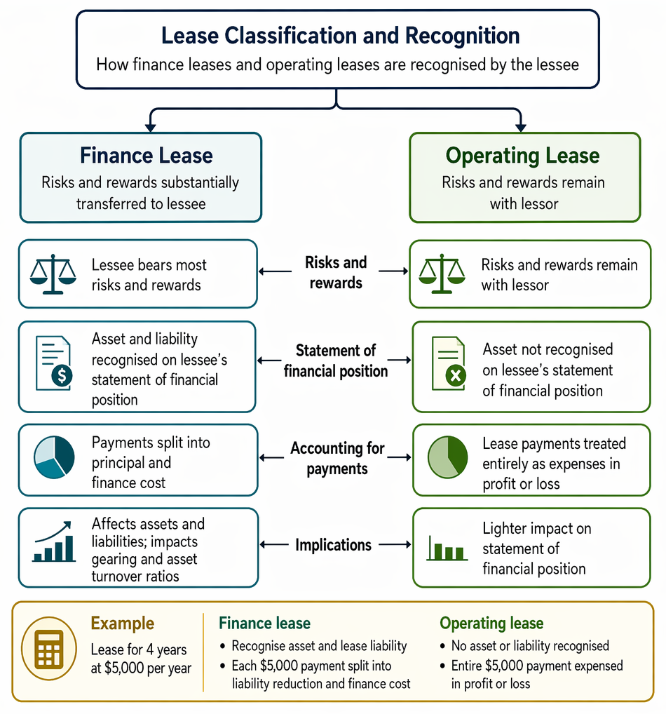 Hybrid instrument terms determining liability or equity classification for convertible debt and redeemable or irredeemable preference shares, with related profit or loss treatment.
