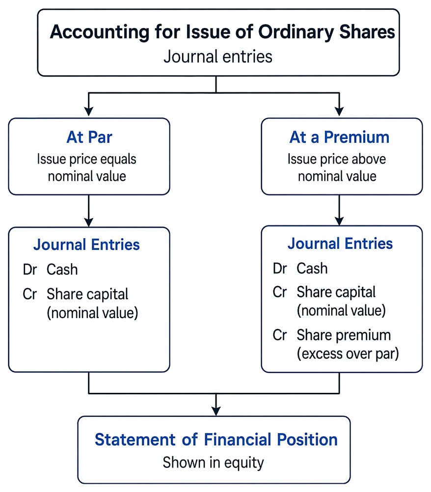 Ordinary share issues at par and at a premium, with journal entries and statement of financial position presentation in equity.
