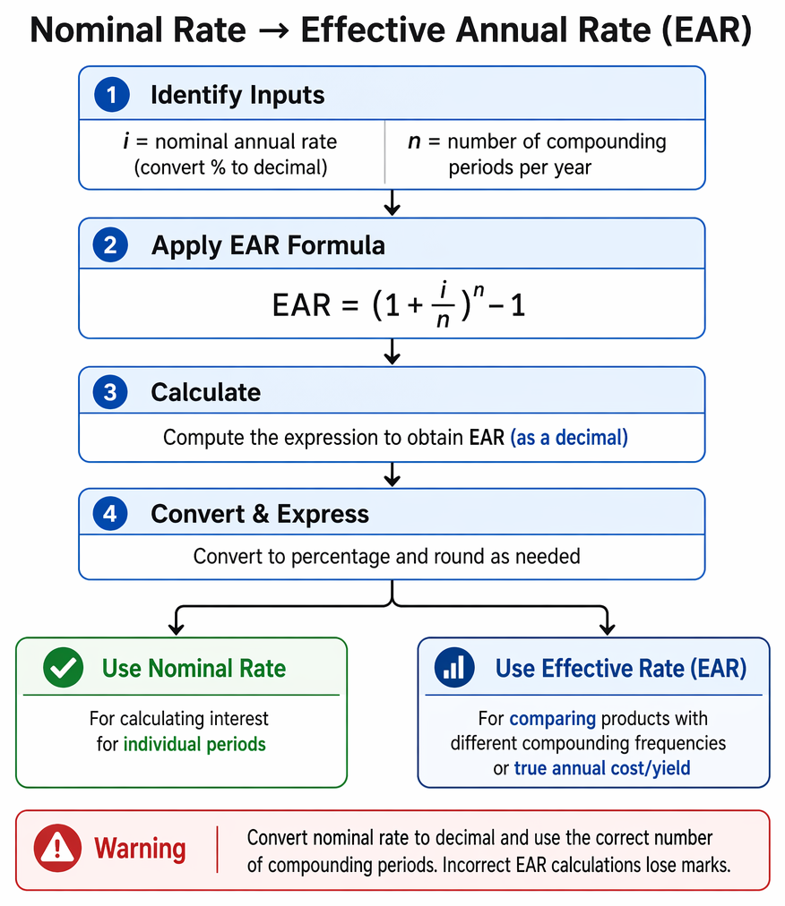 Interest-rate selection rules for periodic cash flows, product comparison, and annual compounding, distinguishing nominal rates, period rates, and the effective annual rate.
