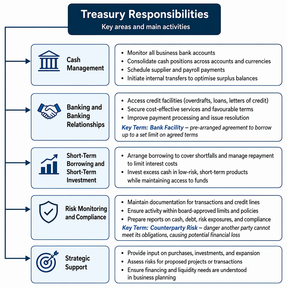 Corporate treasury cash management process from cash flow monitoring and forecasting to surplus investment, shortfall funding, payment scheduling, and forecast variance review.
