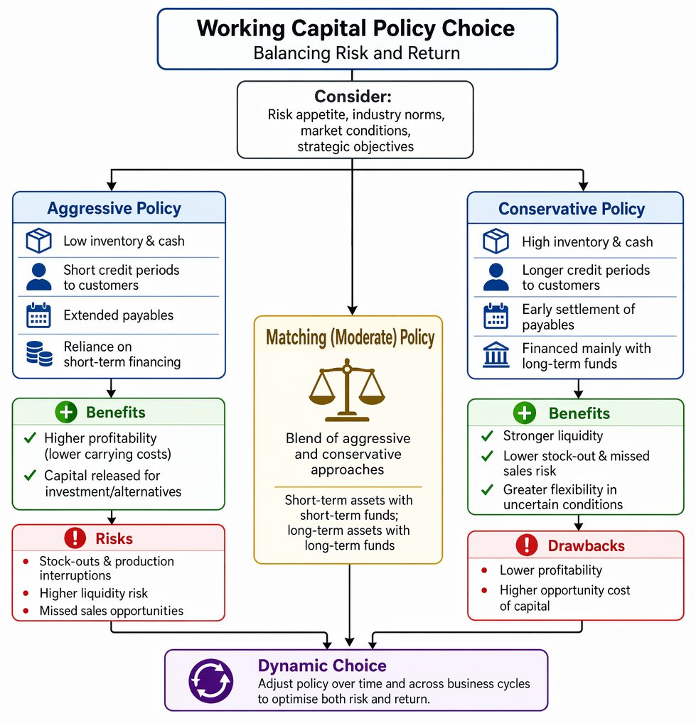Working capital policy selection based on risk appetite, cash flow stability, borrowing costs, credit access, and asset-financing matching.
