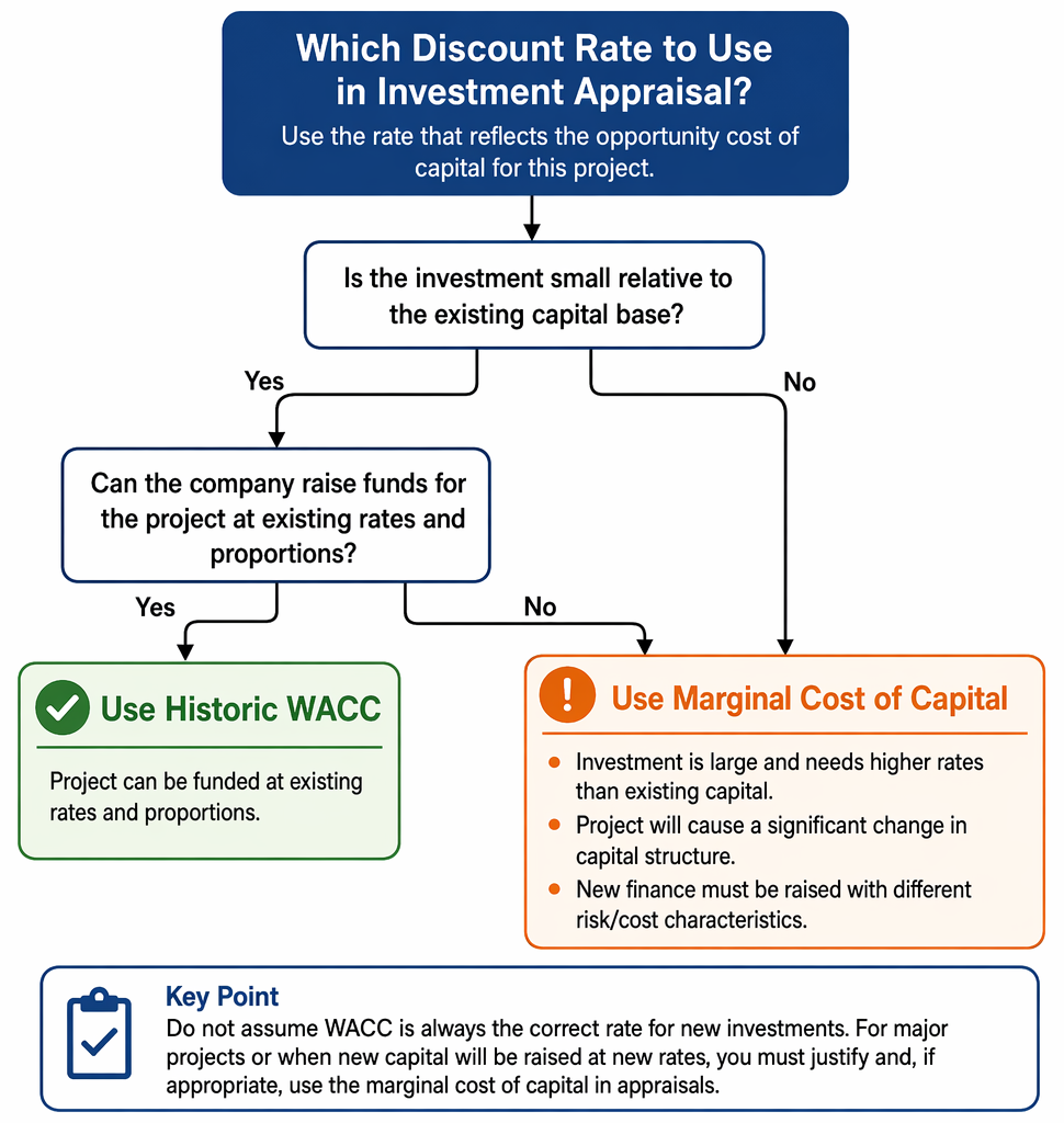 Post-tax cost of debt calculation for irredeemable and redeemable debt, leading to WACC input.