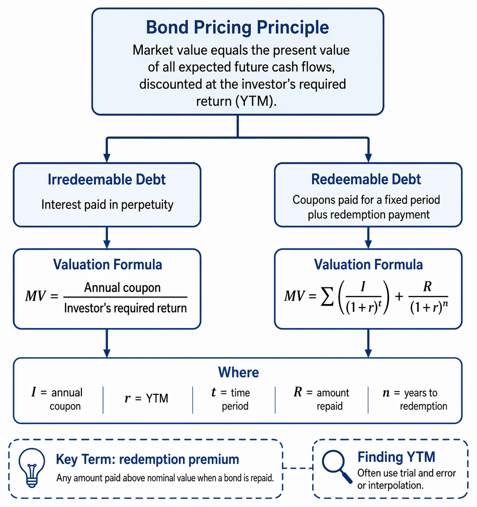 Redeemable Debts PastPaperHero | Debt and hybrid instruments - Bond pricing and yield to ...