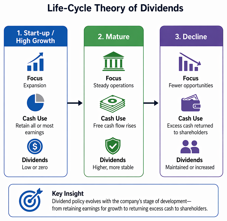 Corporate life-cycle stages linked to dividend payout patterns: start-up firms retain earnings, mature firms pay stable dividends, and declining firms distribute excess cash.