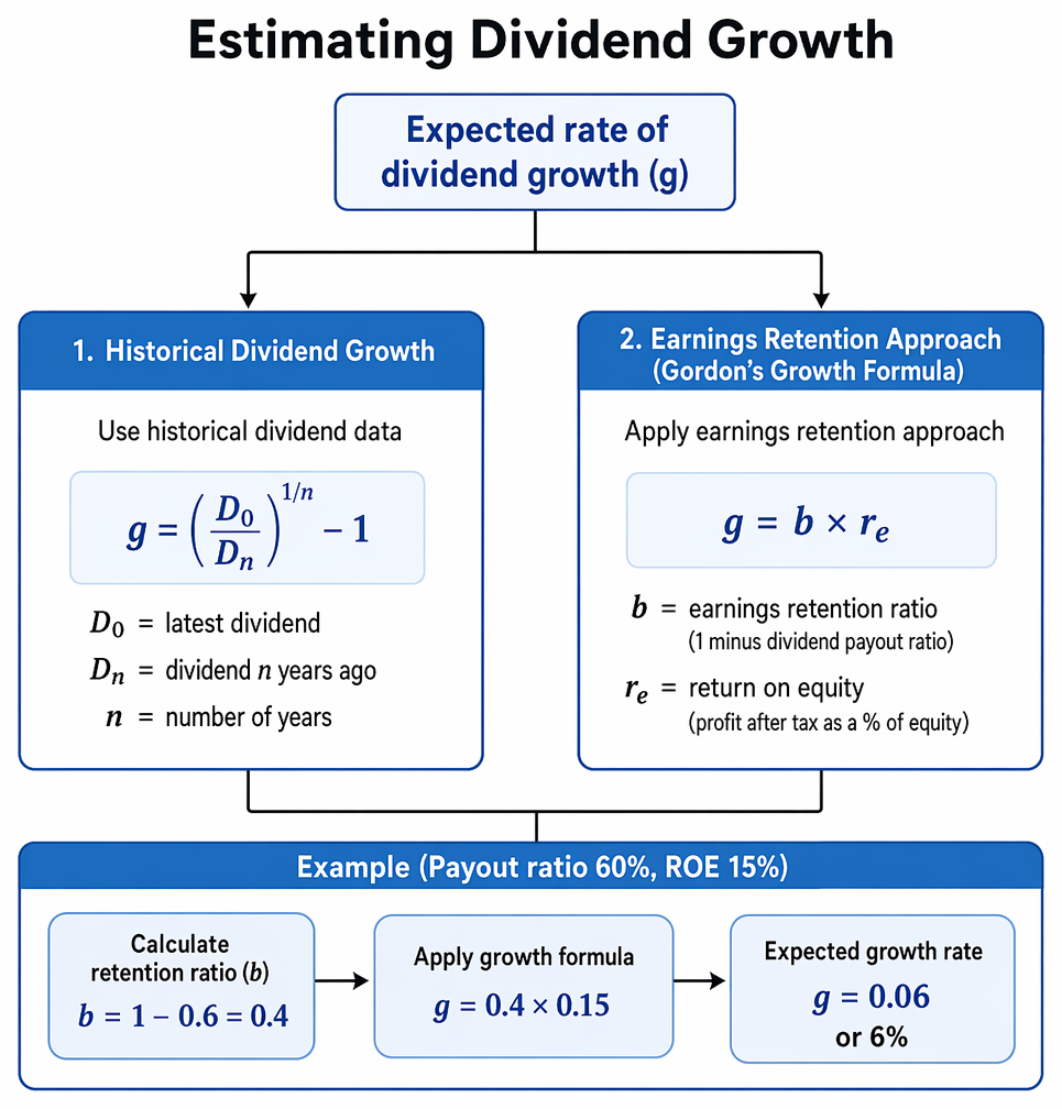Equity valuation model selection based on dividend predictability, constant-growth assumptions, and the validity condition g < r_e for Gordon growth.