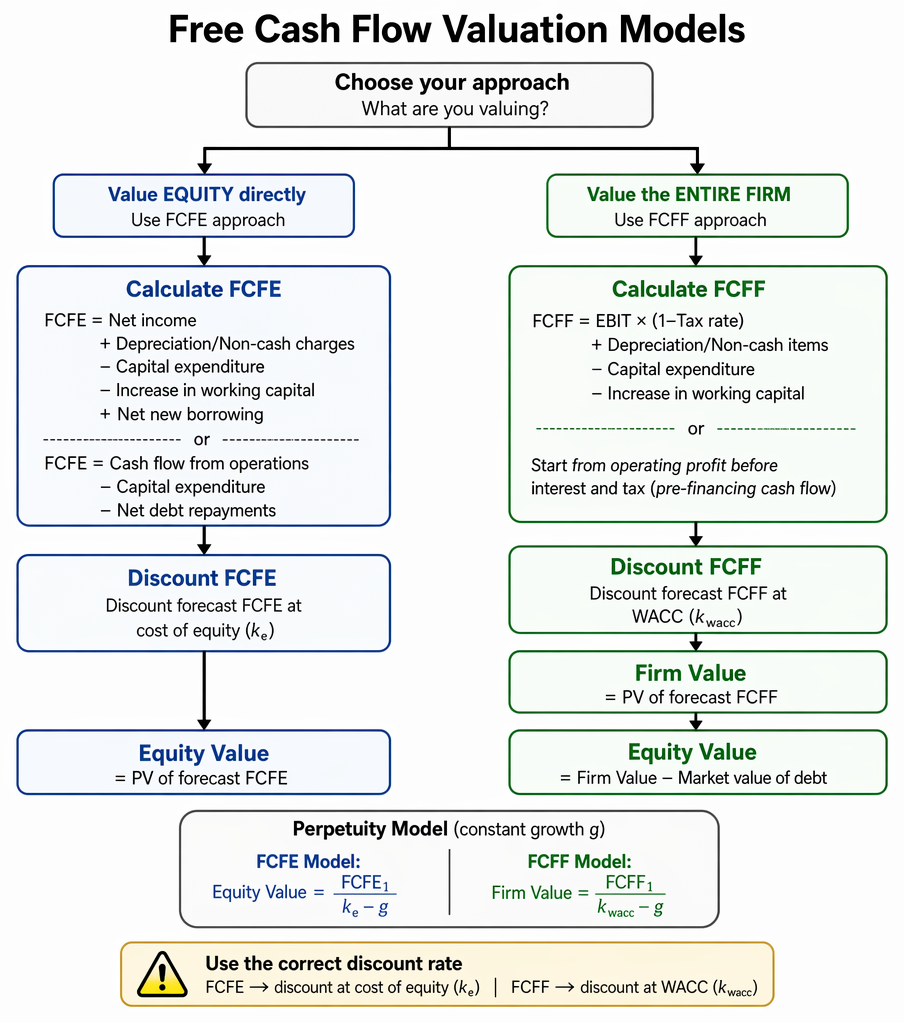 PastPaperHero | Equity valuation models - Free cash flow approaches