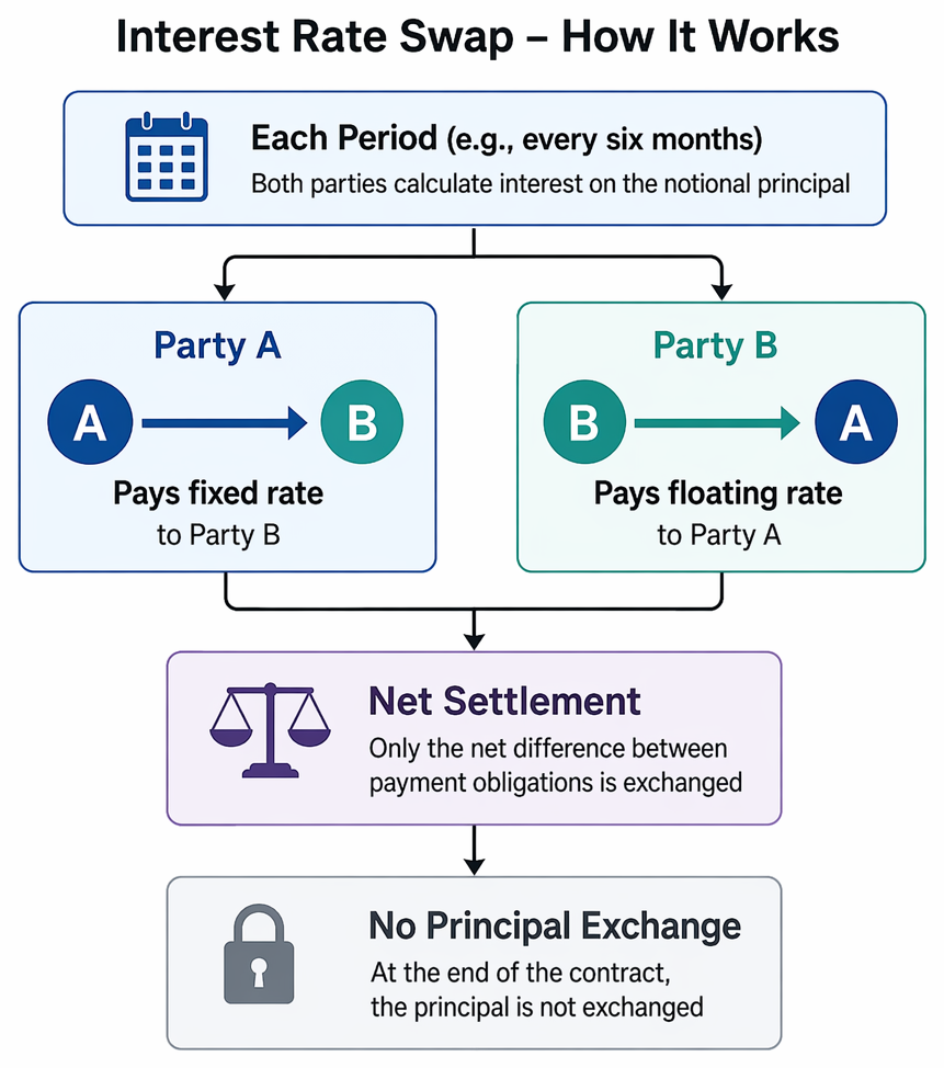 Interest rate swap selection for fixed-rate or floating-rate debt, based on expected rate movements and the required exposure conversion.