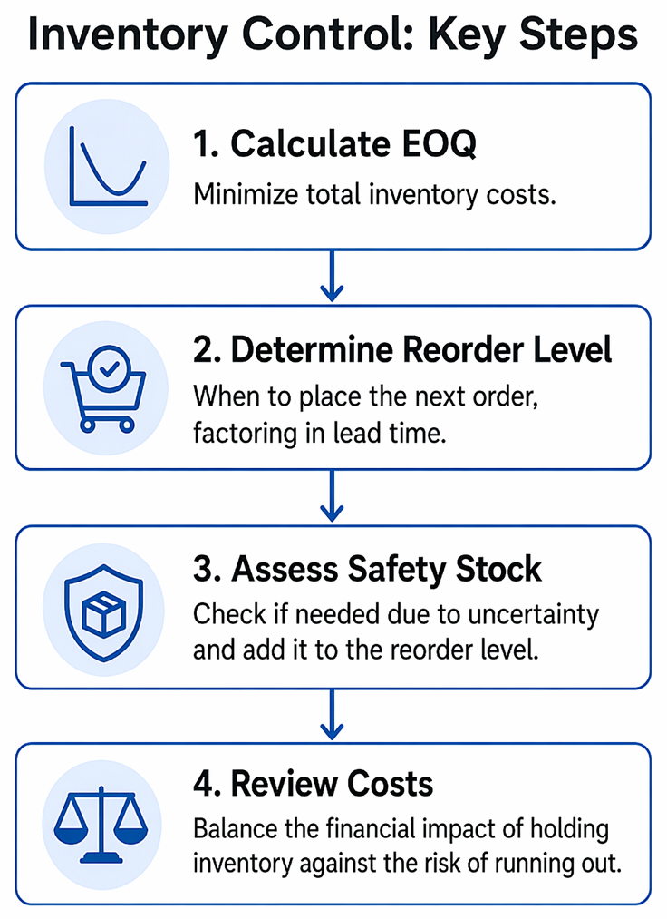 Reorder level policy under certain and uncertain demand or lead time, including formulas with lead-time demand and safety stock.