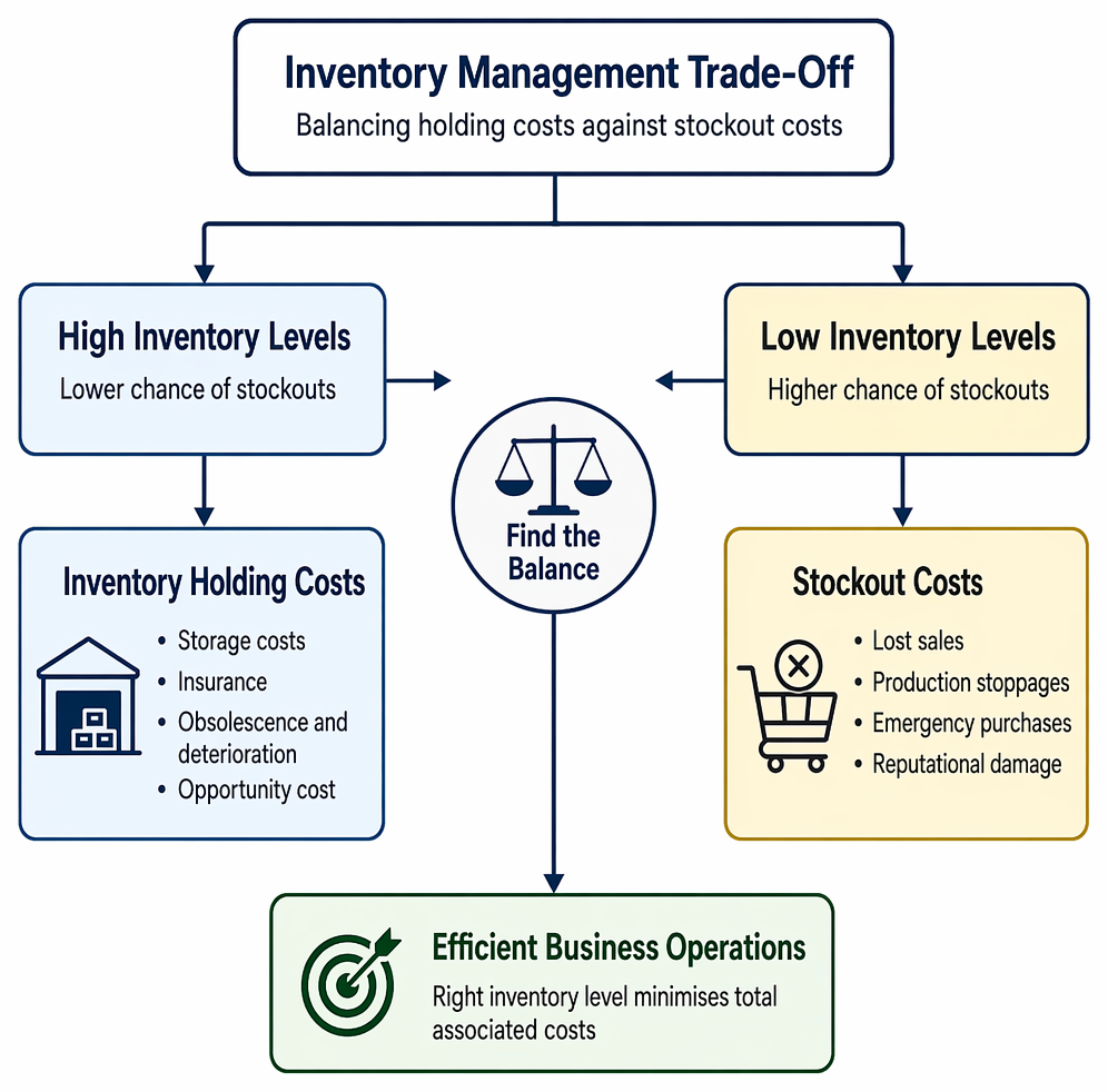 Inventory management trade-offs between holding costs and stockout costs, including storage, insurance, obsolescence, opportunity cost, lost sales, stoppages, emergency purchases, reputational damage.