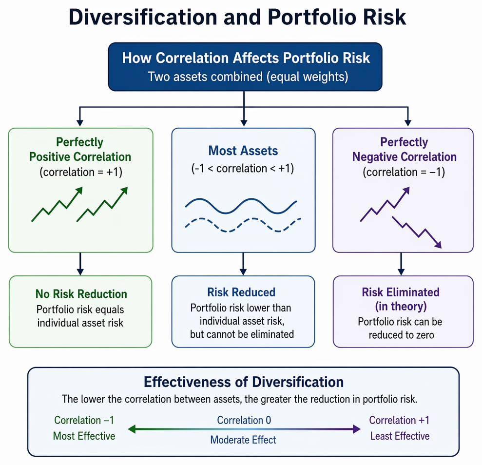 Correlation Matrix Risk Diversification PastPaperHero | Measuring risk and return - Covariance, correlation ...