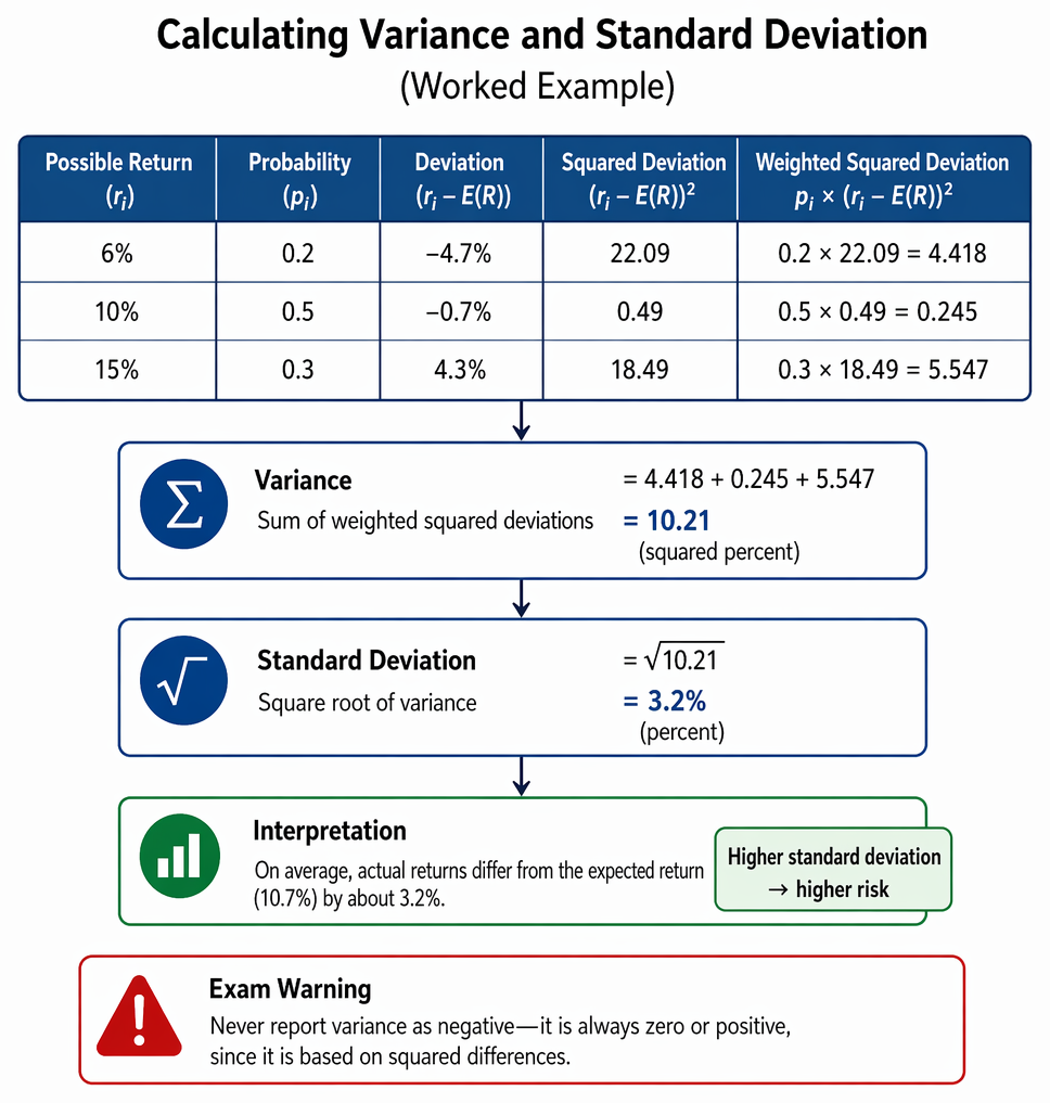 PastPaperHero | Measuring risk and return - Expected return, variance ...