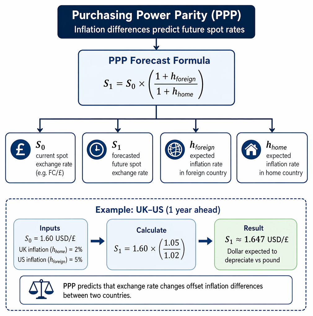 Exchange rate forecasting method selection using PPP for long-run price data, IRP for forward hedging, and caution for short-term forecasts.