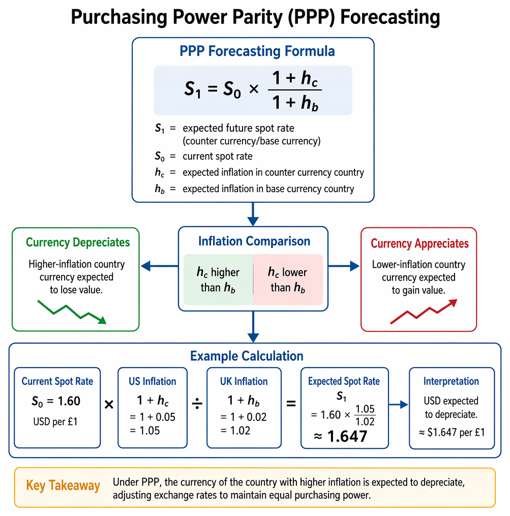 Purchasing power parity inflation comparisons linking relative inflation rates to counter currency depreciation, exchange-rate stability, or base currency depreciation.