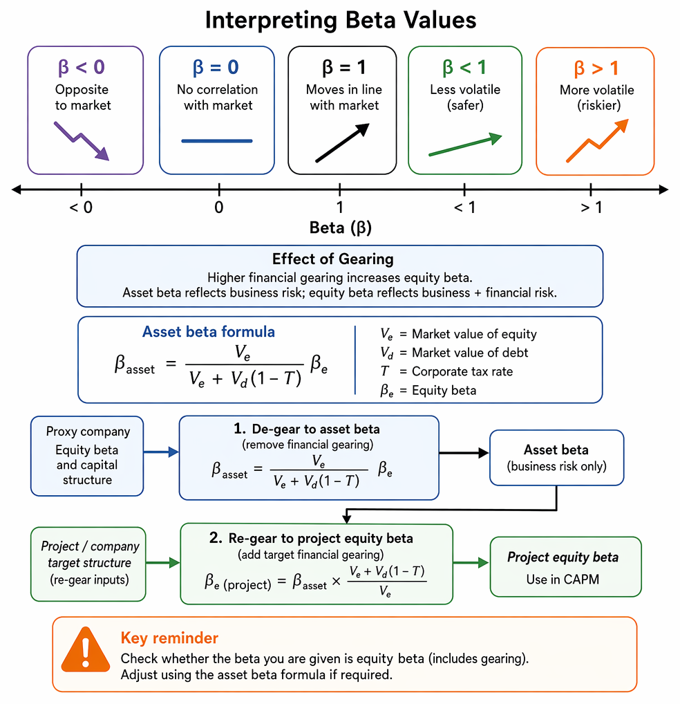 Project beta estimation pathway for CAPM using company beta or proxy comparables, with de-gearing and re-gearing for financing differences.