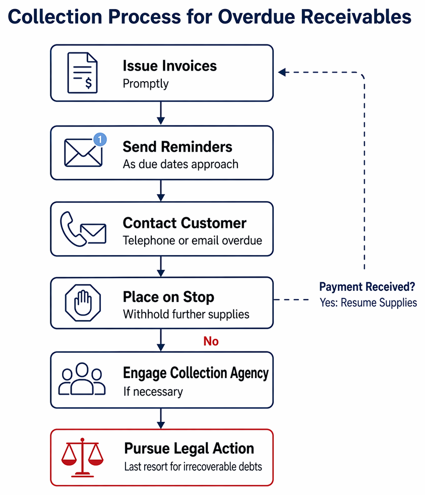 Customer credit screening process from credit request and information gathering to risk profiling and approval, modified terms, advance payment, or rejection.