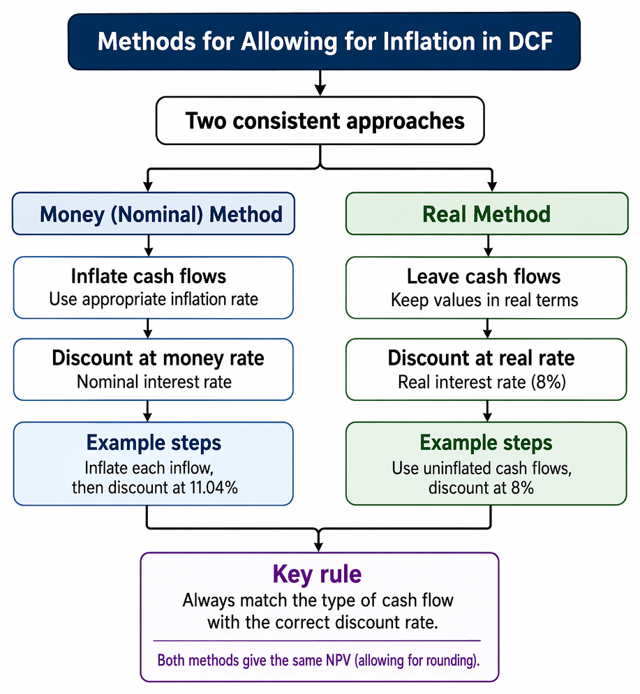 DCF appraisal under inflation using nominal and real methods, with Fisher-based nominal discounting and matched cash flow treatment to derive NPV.