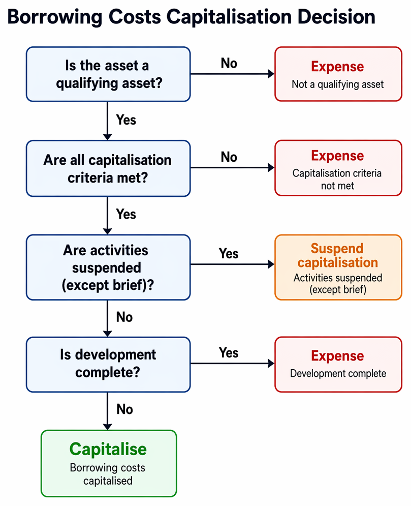 Borrowing cost capitalisation under IAS 23 for a qualifying asset begins when expenditure, borrowing costs, and preparation activities are in progress.