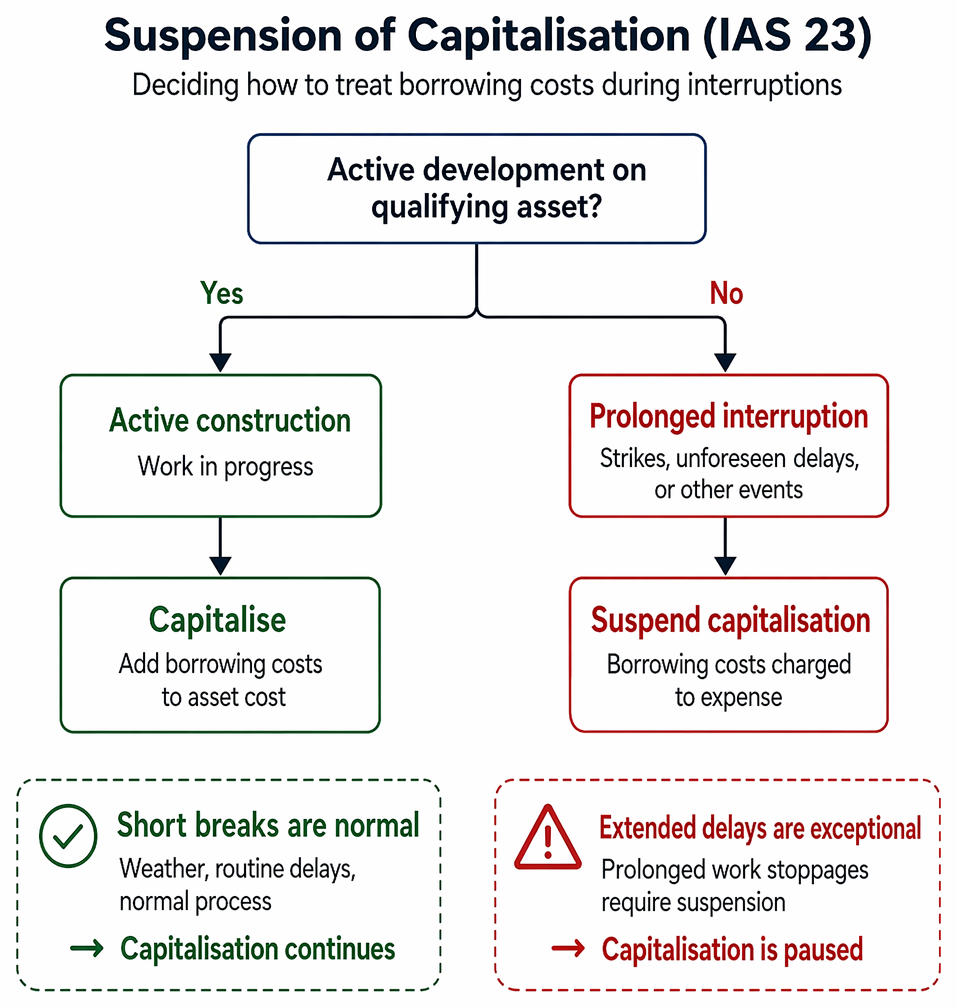 Borrowing cost capitalisation during interruptions to qualifying asset construction under IAS 23, distinguishing routine delays, prolonged suspensions, expensing, and resumption.