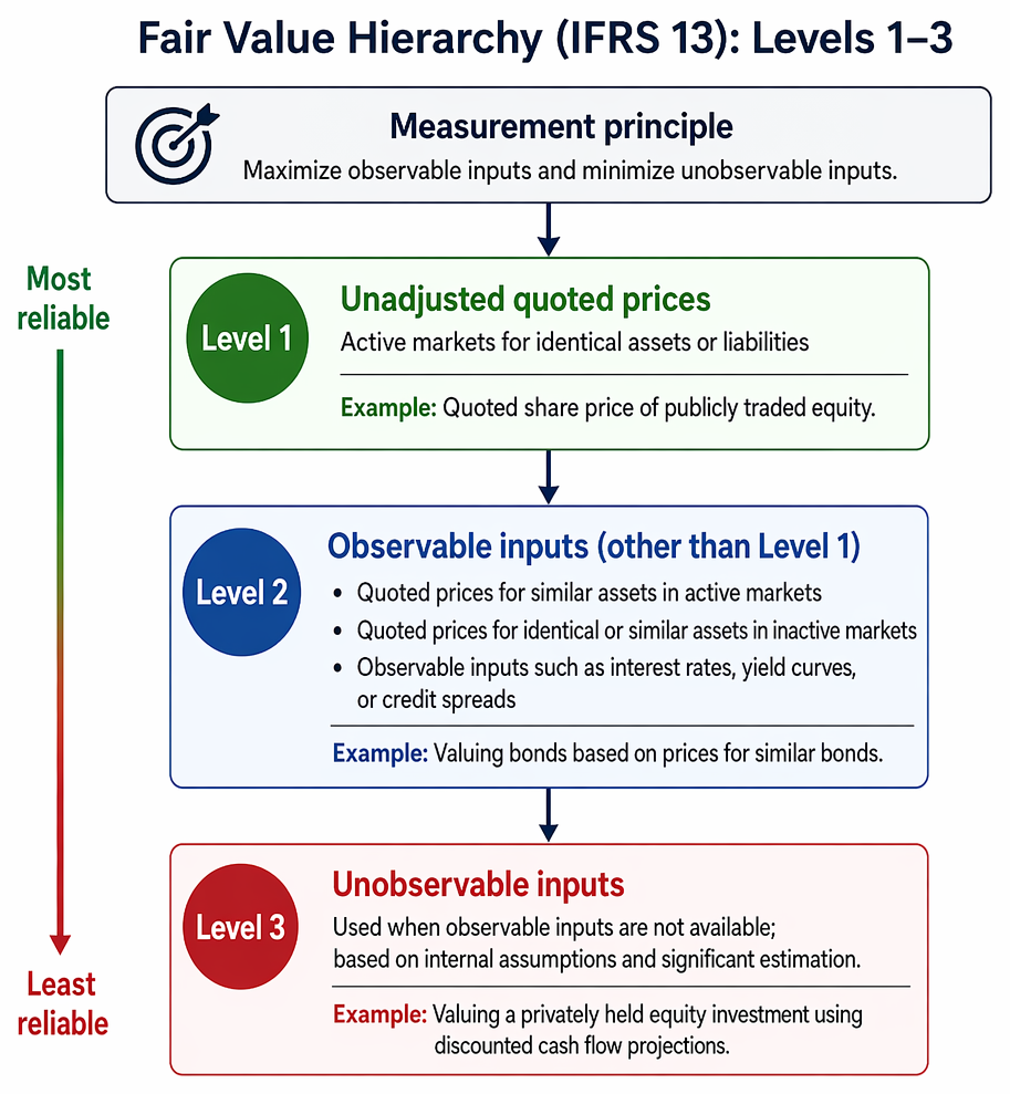 IFRS 13 fair value hierarchy classifying Level 1, Level 2, and Level 3 inputs by observability, reliability, and valuation examples.