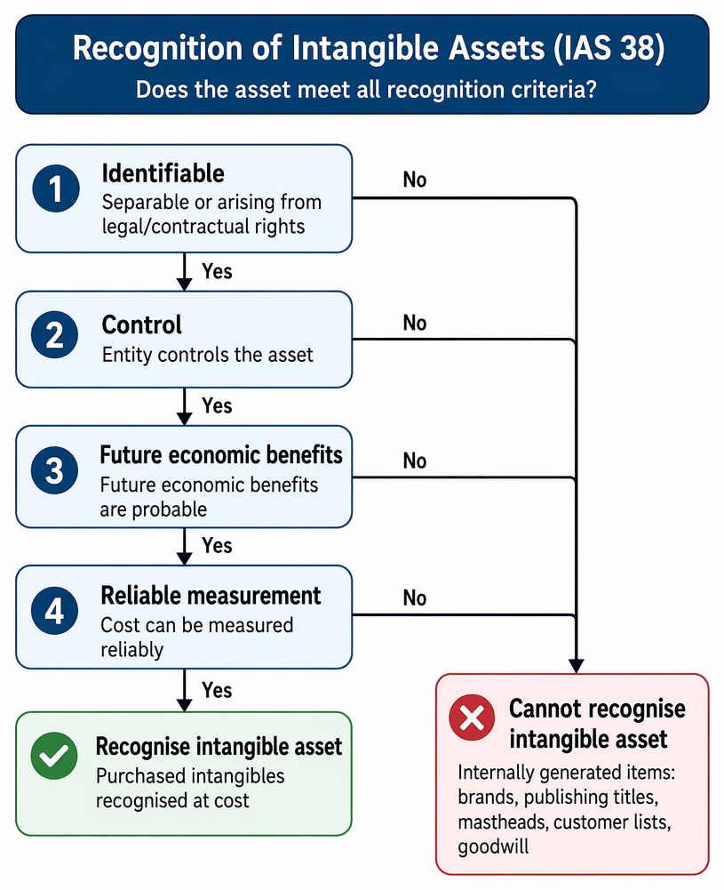 PastPaperHero | Intangible assets (IAS 38) - Internally generated ...