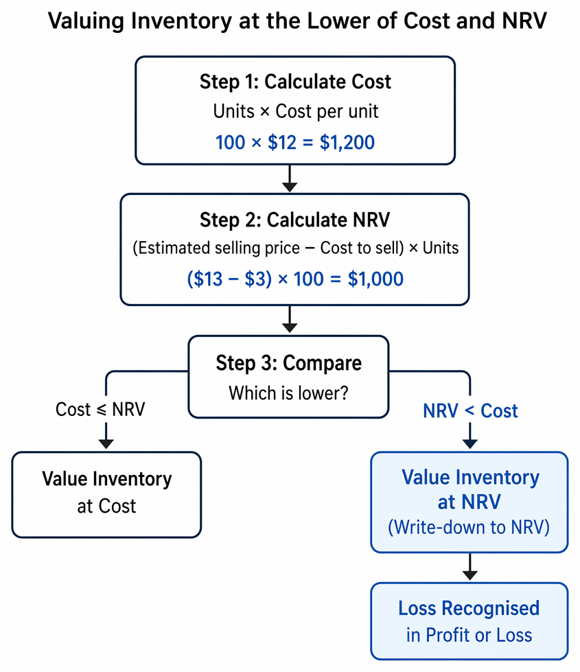 Inventory measurement under IAS 2 from determining includable and excludable costs to comparing cost with NRV and recognising write-downs.
