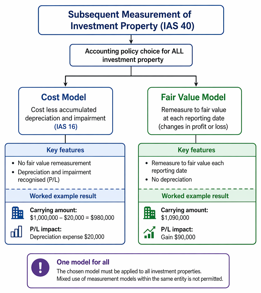 Investment property recognition under IAS 40, requiring probable future economic benefits and reliable cost measurement; otherwise non-recognition, with initial measurement at cost.