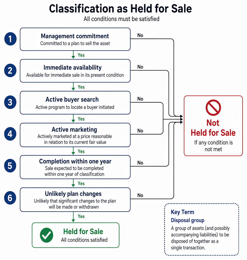 IFRS 5 measurement requirements after held-for-sale classification: lower of carrying amount and fair value less costs to sell, impairment, no depreciation, capped reversal.