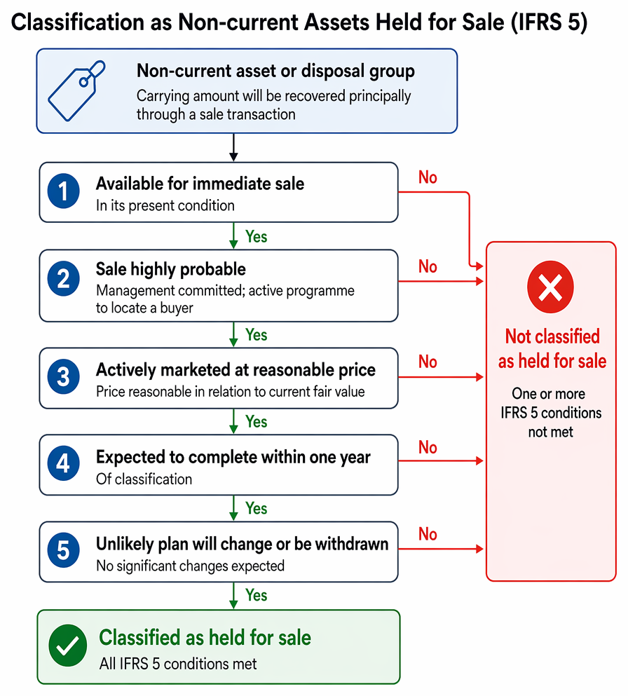 IFRS 5 measurement process for non-current assets held for sale, including lower-value measurement, impairment recognition, depreciation cessation, and subsequent reporting-date remeasurement.
