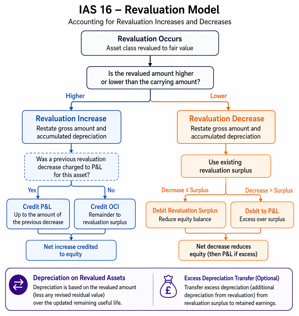 IAS 16 subsequent measurement of property, plant and equipment through the cost model or revaluation model, with class-wide application and sufficient regularity requirements.