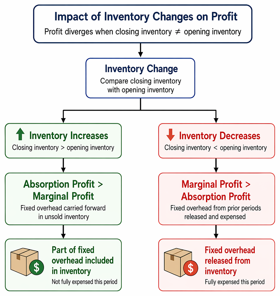 Marginal Opening PastPaperHero | Absorption vs marginal costing - Profit reconciliation ...