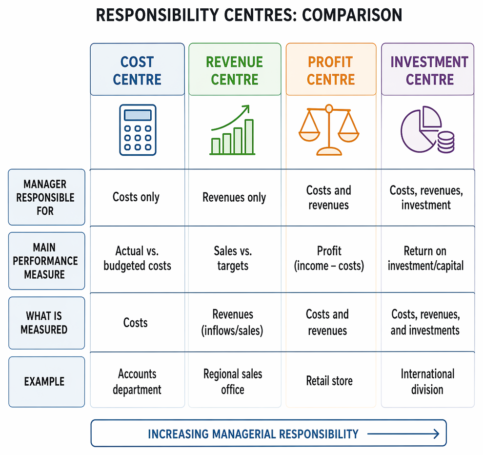 Cost behaviour classification into variable, fixed, stepped fixed, and semi-variable costs, with notes on activity variation and relevant range.
