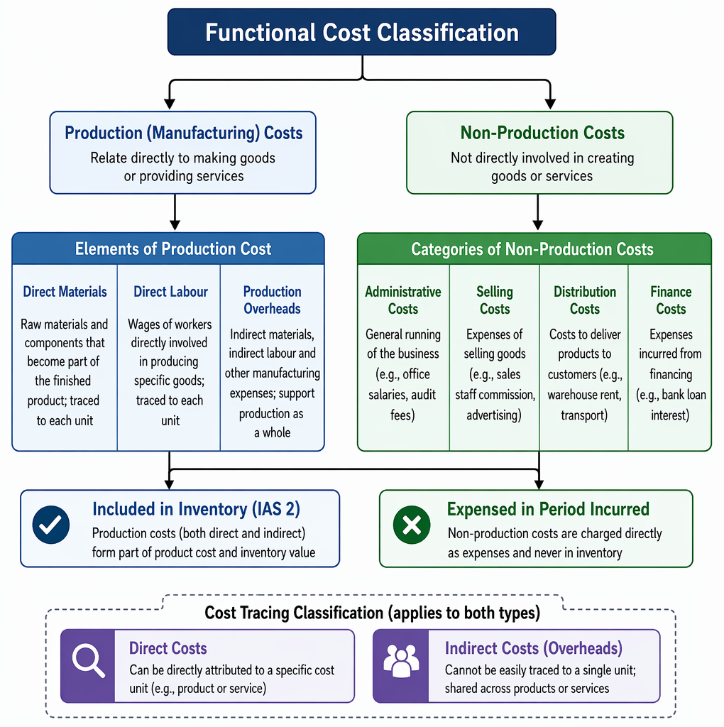 Cost classification between production and non-production costs, showing IAS 2 inventory inclusion for production costs and period expensing for non-production costs.